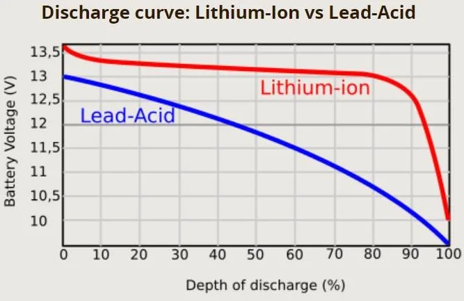 Lithium vs Lead-Acid Battery: Comprehensive Comparison & Buying Guide【2025】 Core Differences Between Lead-Acid and Lithium Batteries
