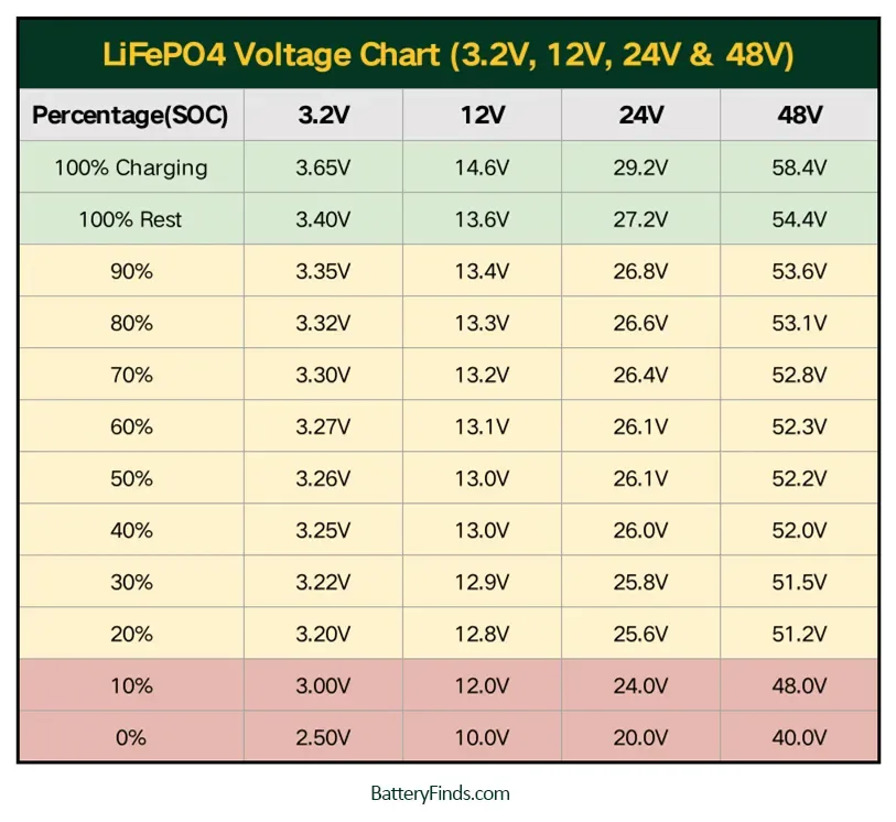 24V vs 48V Lithium Battery: 5 Key Differences to Boost Efficiency! LiFePO4 Voltage Chart