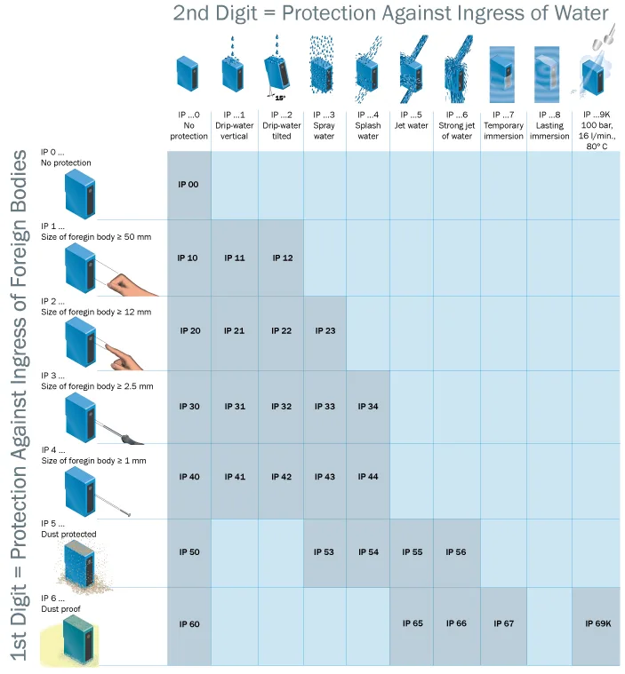 Battery IP Ratings: Ultimate Guide to Dust & Water Protection【2025】 image 15 png
