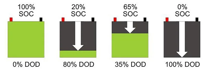 7 Powerful Facts About Depth of Discharge (DoD) You Must Know Depth of Discharge (DoD)