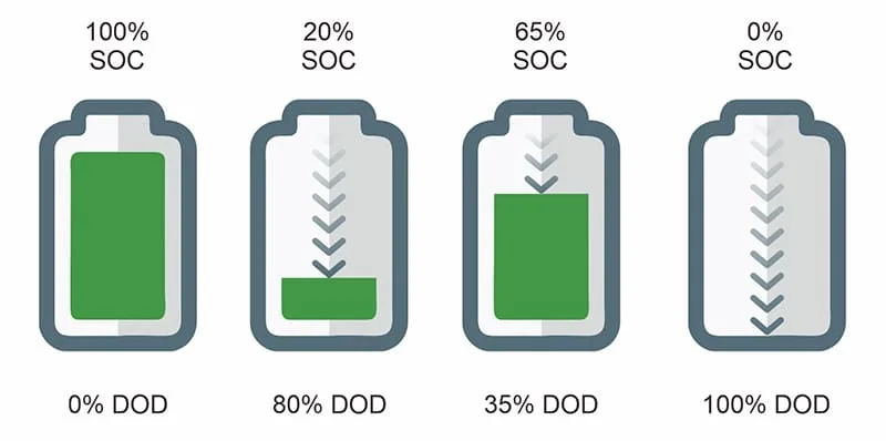 7 Powerful Facts About Depth of Discharge (DoD) You Must Know Depth of Discharge (DoD)