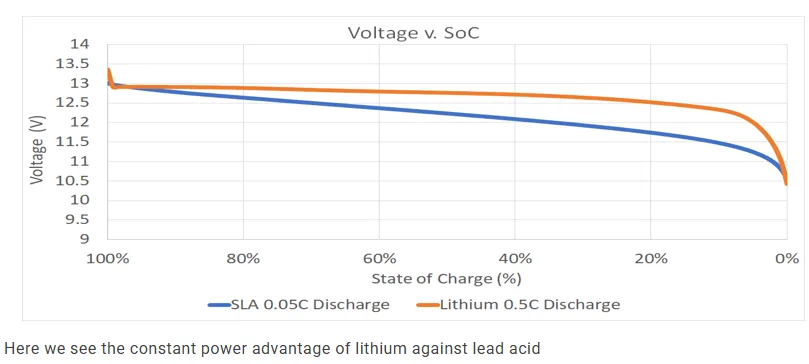 Lithium vs Lead-Acid Battery: Comprehensive Comparison & Buying Guide【2025】 Lithium Batteries vs Lead Acid Charging Speed