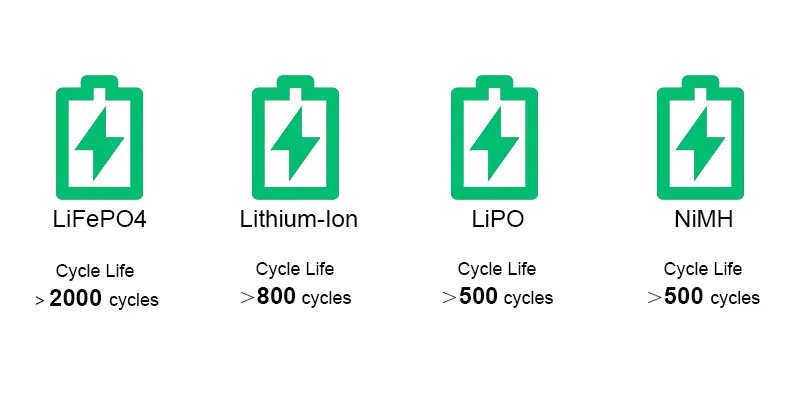 LiFePO4 Battery vs. Lithium-Ion: A Comprehensive Guide Cycle Life