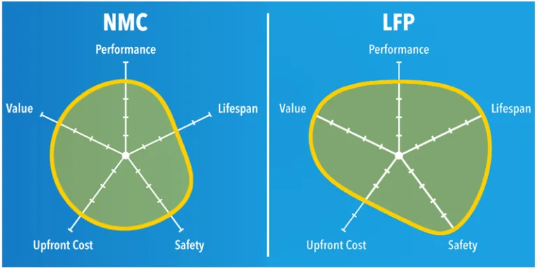 LiFePO4 vs NMC Home ESS: China Cost/Benefit Study