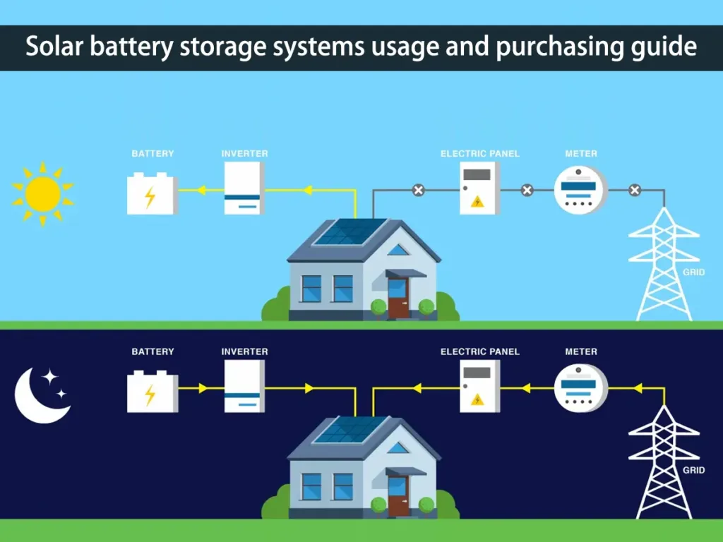 What is an Energy Storage Battery? A Beginner’s Guide【2025】 Solar battery storage systems usage guide