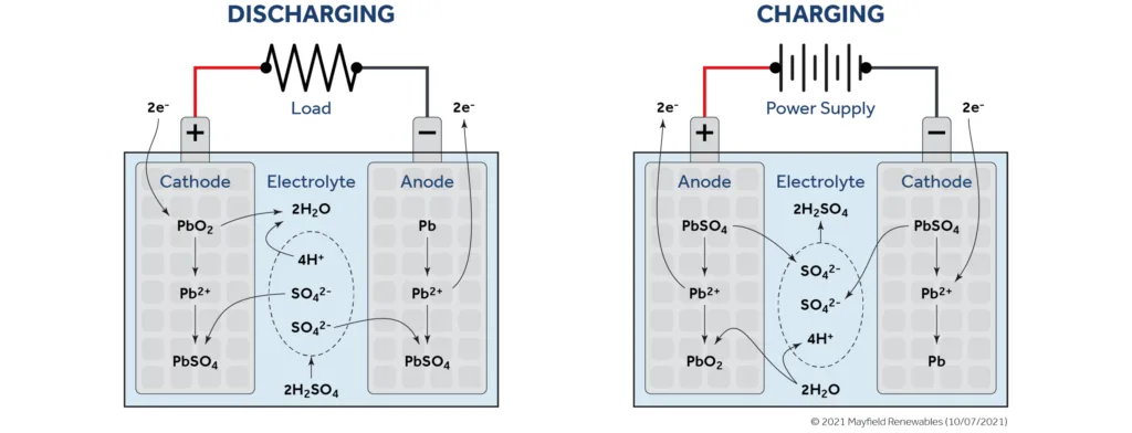Lead-Acid to Lithium: 5 NOW Moves for 80%+ Profit! Lead-Acid to Lithium
