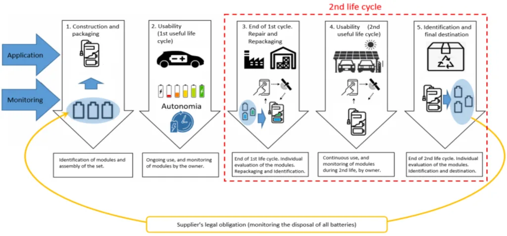 Second-Life Lithium Batteries